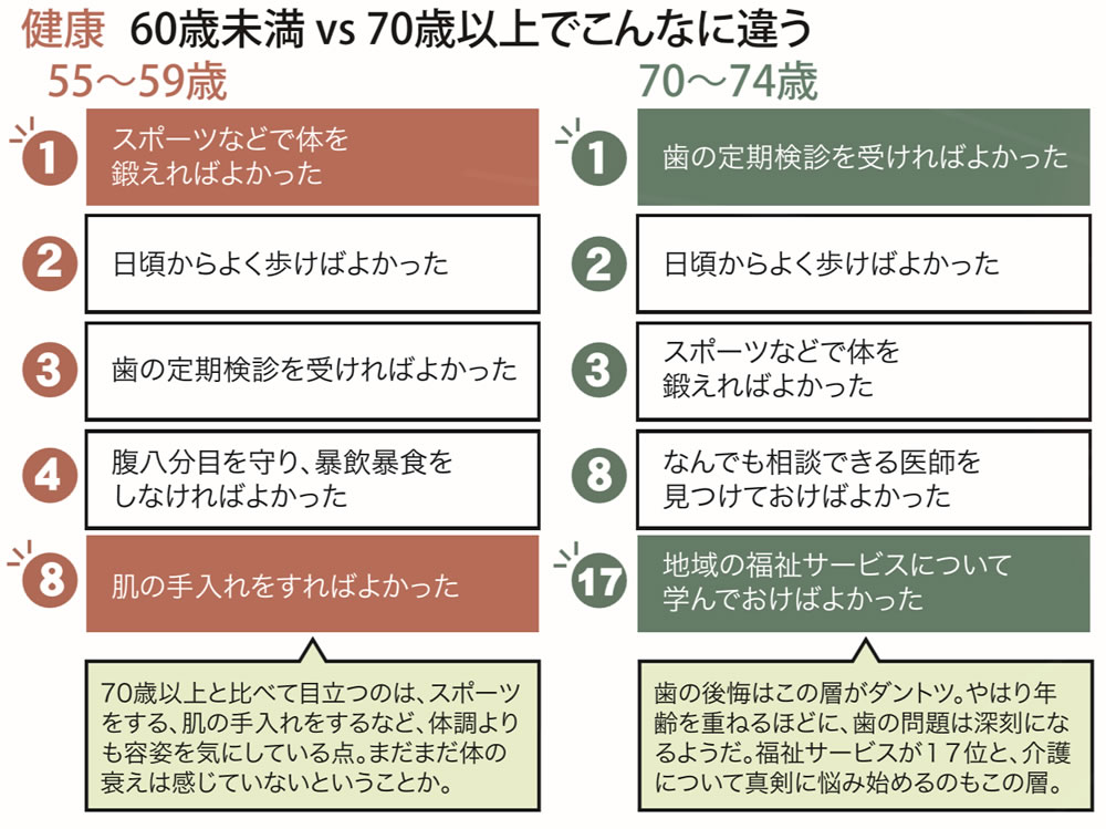 健康に関するアンケート